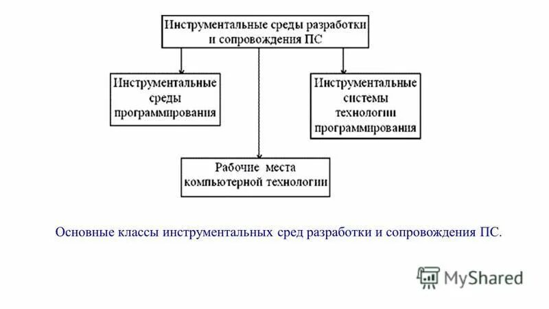 Управление требованиями. Инструменты разработки программных средств. Процесс анализа требований к программным средствам. Инструменты для разработки программы. Инструменты разработки программных средств.