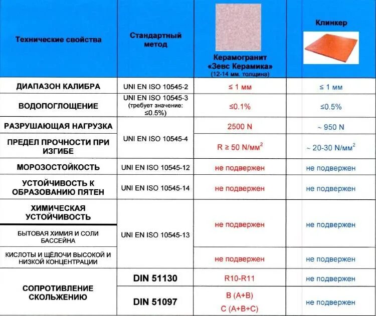Толщина керамогранитной плитки. Керамогранитная плитка вес 1 м2. прочность керамогранита на изгиб. керамическая плитка для пола технические характеристики. технические параметры керамической плитки.