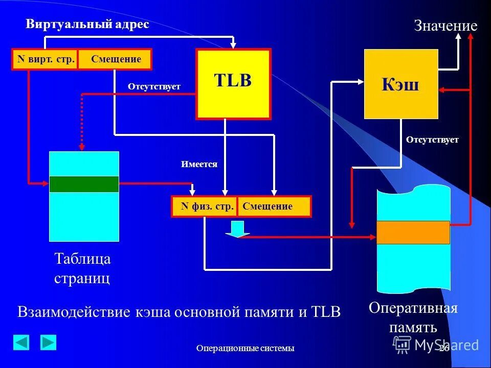 виртуальная кэш память