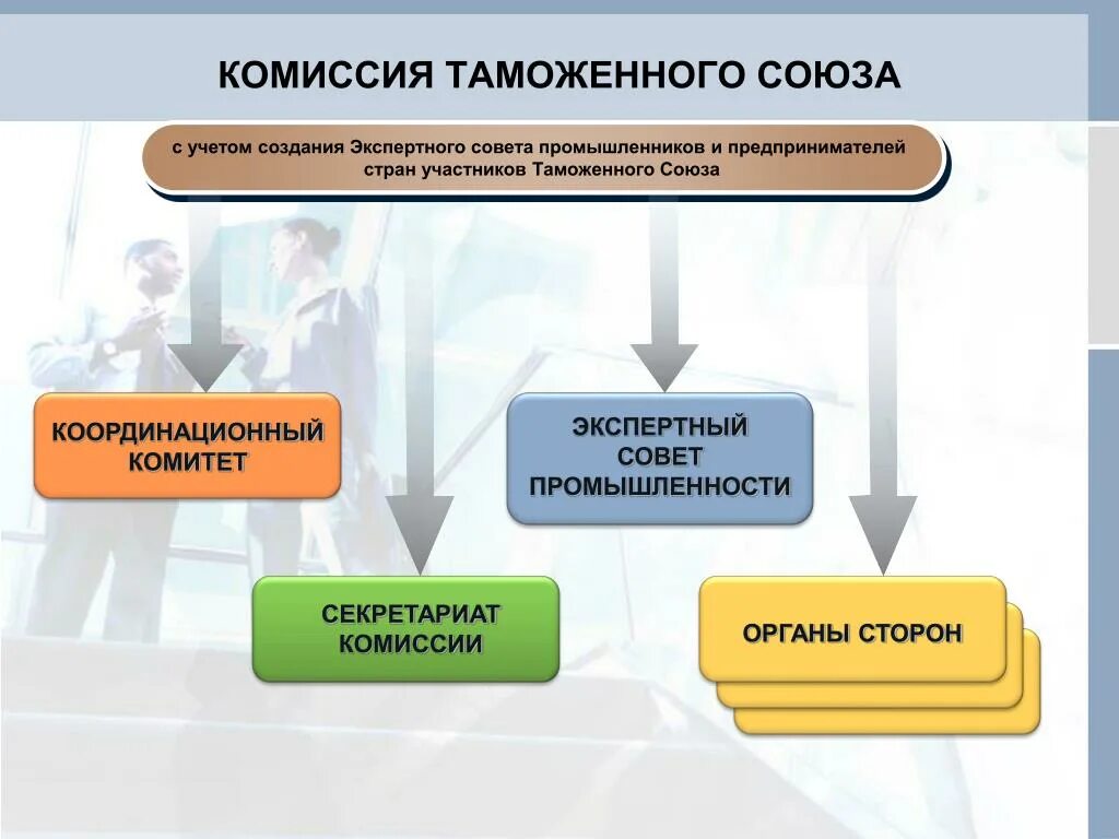 Таможенные процедуры переработки. Таможенные союзы презентация. Комиссия таможенного союза. Ктс таможня. Комиссия таможенного союза.