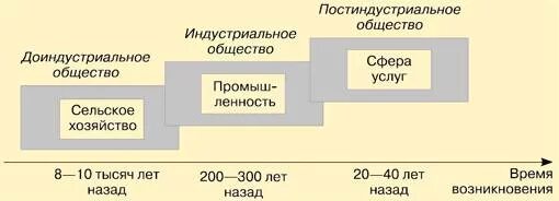 Основные группы доиндустриального общества. Доиндустриальное индустриальное и постиндустриальное общество. Типы общества доиндустриальное индустриальное постиндустриальное. Период существования доиндустриального общества. Развитие общества доиндустриальное.