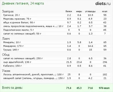 Груша углеводы