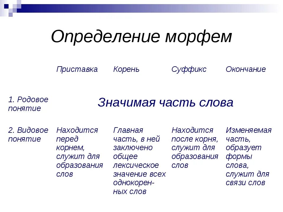 Что такое морфема 5 класс русский язык. Морфемы 4 класс. Определение морфем. Морфемы в русском ящыку. Русские морфемы пример