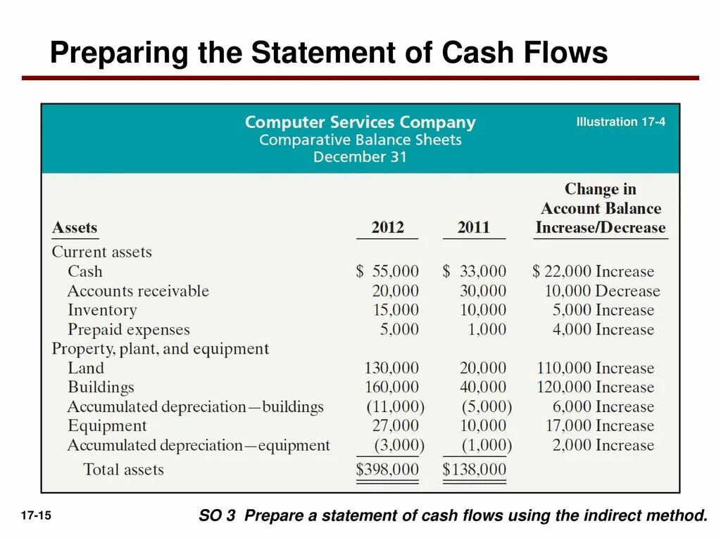 Cash Flow Statement. Indirect Cash Flow Statement. Метод Cash Flow. Cash Flow indirect method. Prepare формы