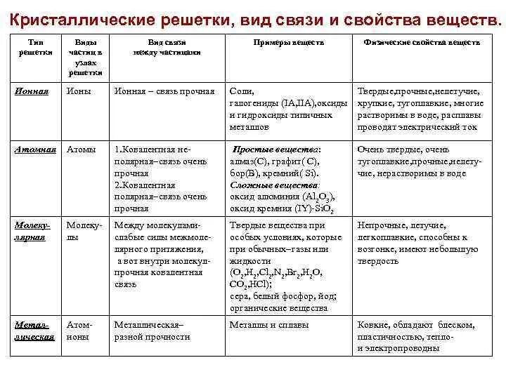 Определите тип решетки веществ. Кристаллические решетки вид связи и свойства веществ таблица. типы кристаллических решеток в химии таблица. типы кристаллических решеток таблица. виды кристаллических решеток и типы химических связей таблица.
