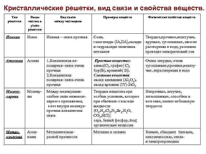 Признаки кристаллической решетки. Таблица по химии типы кристаллических решеток. Кристаллические решетки вид связи и свойства веществ таблица. Типы химических связей и кристаллических решеток. Виды химической связи и типы кристаллических решеток.