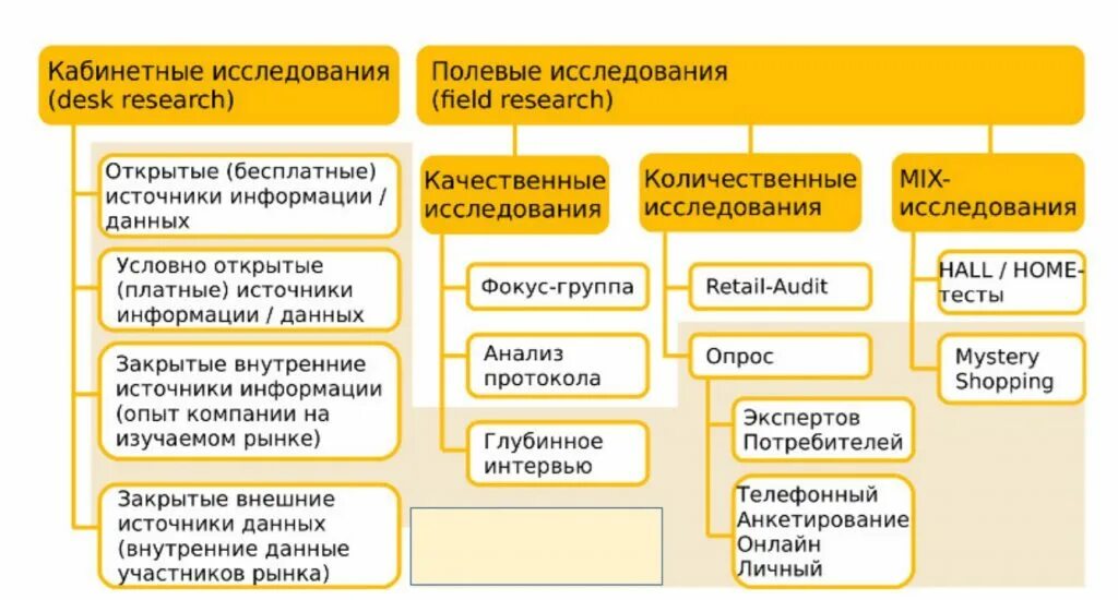 Маркетинговый эксперимент. Полевые и кабинетные маркетинговые исследования. Полевые исследования в маркетинге. Виды маркетинговых исследований кабинетные полевые. Кабинетные и полевые исследования в маркетинге.