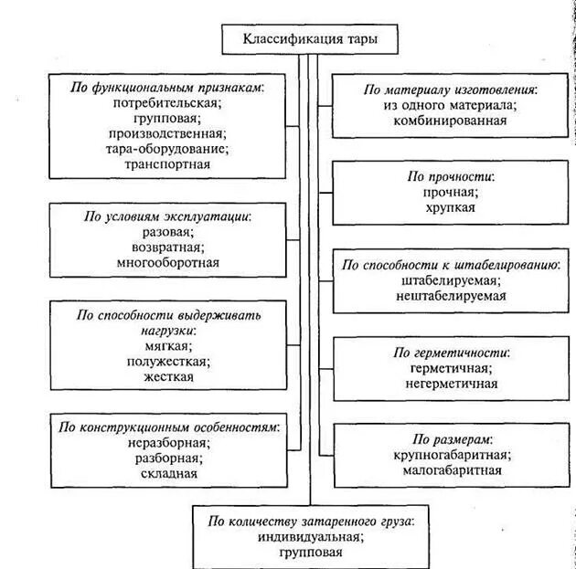 Можно классифицировать по следующим признакам. Классификация и характеристика основных видов тары. Составить схему классификации тары и упаковки.. Характеристика основных видов тары. Классификация тары по разным признакам.