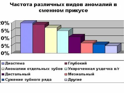 Причины зубочелюстных аномалий
