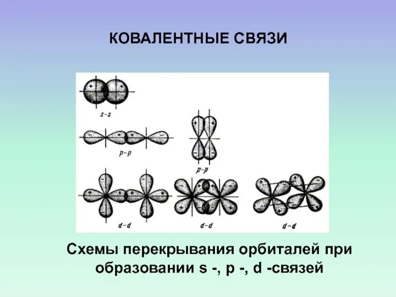 P s связь. Типы перекрывания атомных орбиталей. F2 перекрывание орбиталей. Перекрывание 1s орбиталей. Перекрывание атомных орбиталей p орбиталь и s.