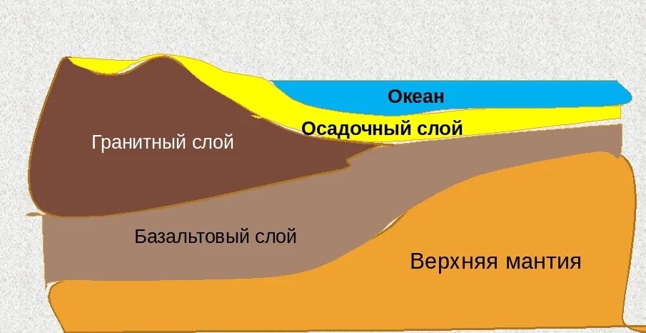 Назови слою. Строение земли базальтовый слой. Строение материковой земной коры. Схема материковой и океанической земной коры. Структура слоев земной коры.