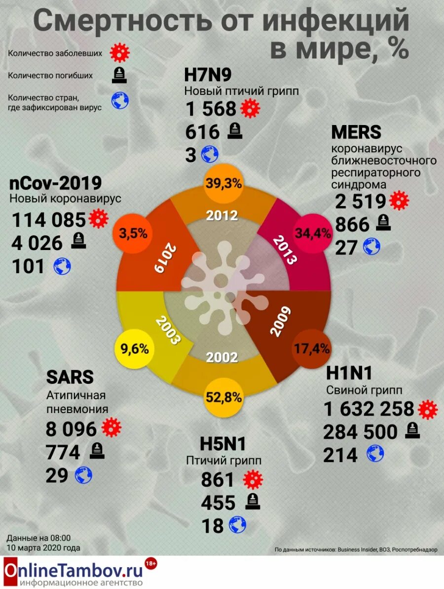 Статистика смертности от грппов. Статистика смертности от гриппа. Статистика смертности от гриппа в мире. Смертность от гриппа и коронавируса сравнение.