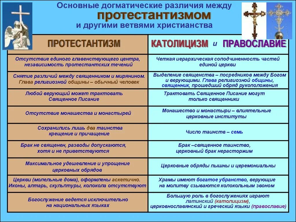 Различие между верой. Таблица основных отличий Православия католицизма и протестанства. Православие католицизм протестантизм отличия. Католическая православная и протестантская Церковь различия. Отличие протестантства от Православия и католицизма таблица.