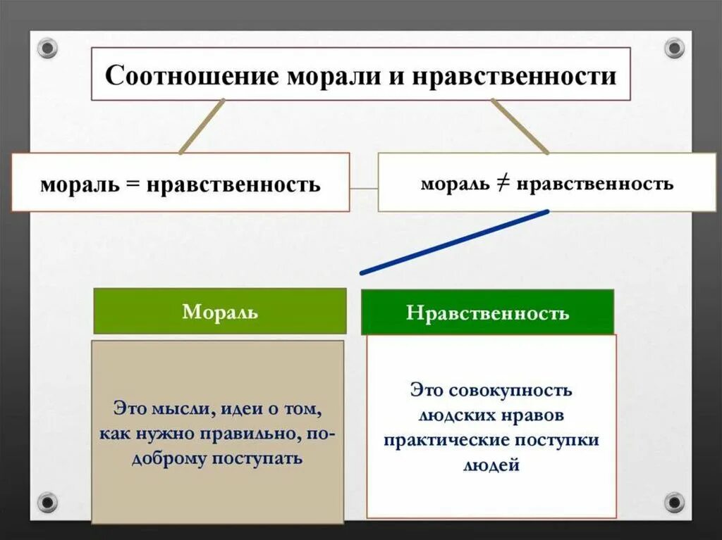 Мораль и нравственность общее и различия. Соотношение морали и нравственности. соотношение понятий мораль и нравственность. взаимосвязь морали и нравственности. соотношение морали и нравственности таблица.