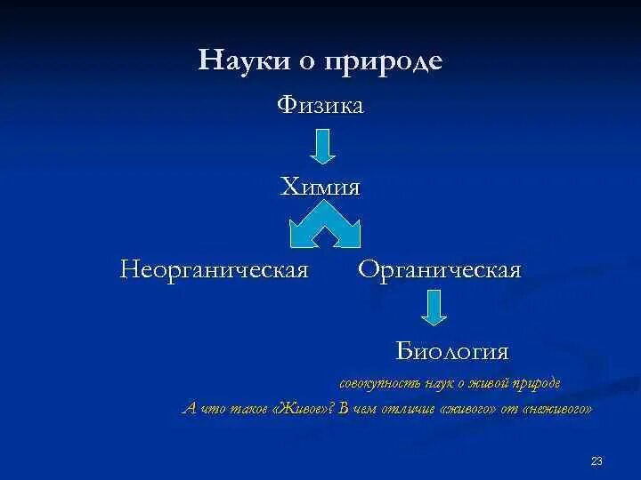 Природа наук программа. Науки о природе. развитие наук о природе. природа и наука в философии. цель наук о природе.