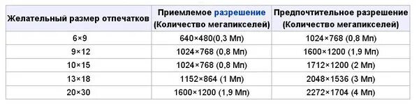 Сколько мегапикселей в 15 про