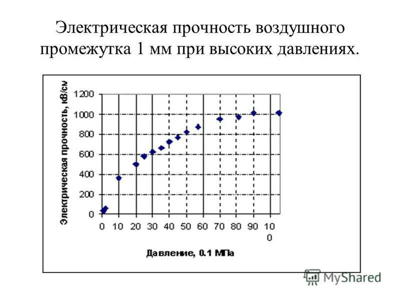 зависимость электрической прочности воздуха от толщины. зависимость электрической прочности от толщины диэлектрика. электрическая прочность воздуха от давления. электрическая прочность воздуха в зависимости от влажности. электрическая прочность твердых диэлектриков.