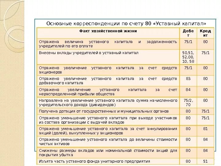 Взнос в капитал ооо. Счет 80 проводки. Типовые проводки счета 80. Проводки по увеличению уставного капитала.