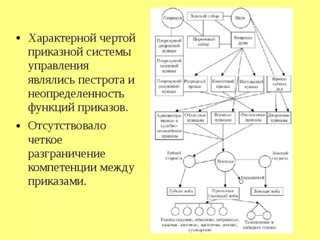 Система управления при Михаиле Романове. Управление при Романовых. Система управления при первых Романовых схема. Система управления государством при первых Романовых.