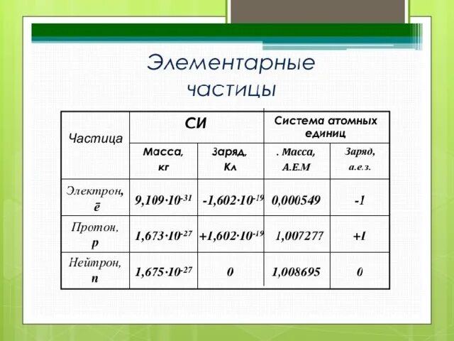 Таблица зарядов частиц. Масса и заряд Протона и электрона таблица. Масса Протона нейтрона и электрона. Протон нейтрон электрон заряды. Масса и заряд электрона Протона и нейтрона.