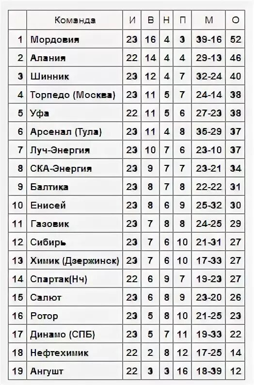 Фнл турнирная таблица результаты сегодня по футболу. ФНЛ 2 дивизион турнирная таблица. Алания ФНЛ турнирная таблица. Футбольная Национальная лига турнирная таблица. ФНЛ второй дивизион турнирная таблица по зонам.