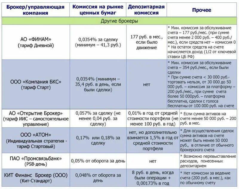 Тарифы брокеров. Инвестиционный и брокерский счет разница. Брокерский счет. Преимущества брокерского счета.