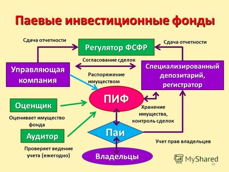 Управление паями