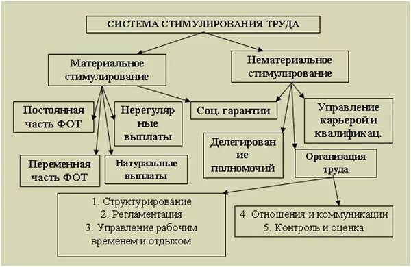 Система стимулирования экономическая. Система стимулирования труда схема. Стимулирование труда персонала. Механизм стимулирования труда. Система стимулирования персонала в организации.