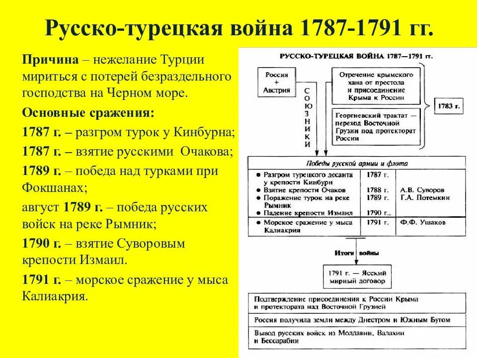 Причины русско-турецкой войны 1787-1791.