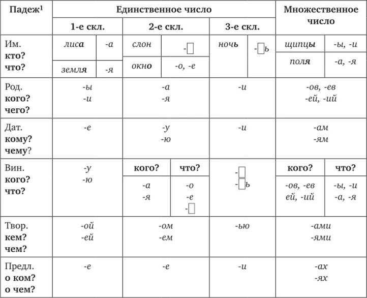 Падежи в единственном числе. Склонение имен существительных во множественном числе таблица. Окончание мн числа существительных таблица. Падежные окончания имен существительных во множественном числе. Окончания имен существительных во множественном числе по падежам.