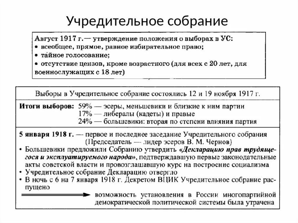 Различия итогов первого и второго всероссийских съездов. Деятельность учредительного собрания Дата. Деятельность учредительного собрания 1918. Причины созыва учредительного собрания 1918. Итоги учредительного собрания 1917.