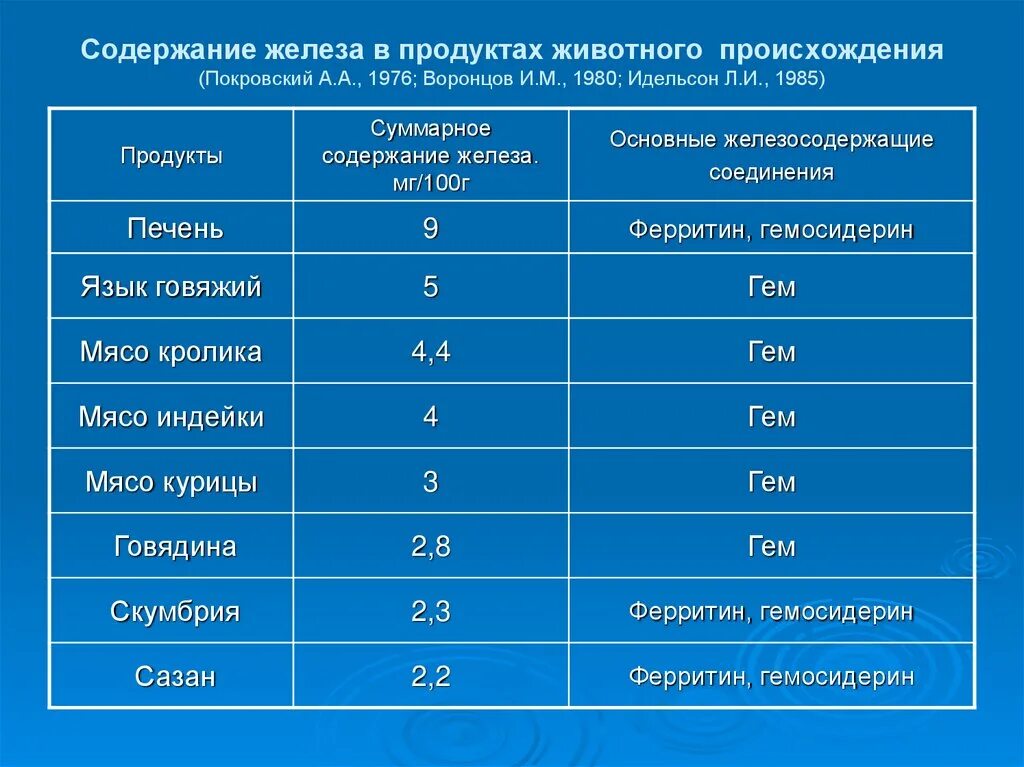 Содержание железа в пр. Солнжание Делеза в про. Содержание железа в мясных продуктах таблица. Содержание железа в мясе таблица.