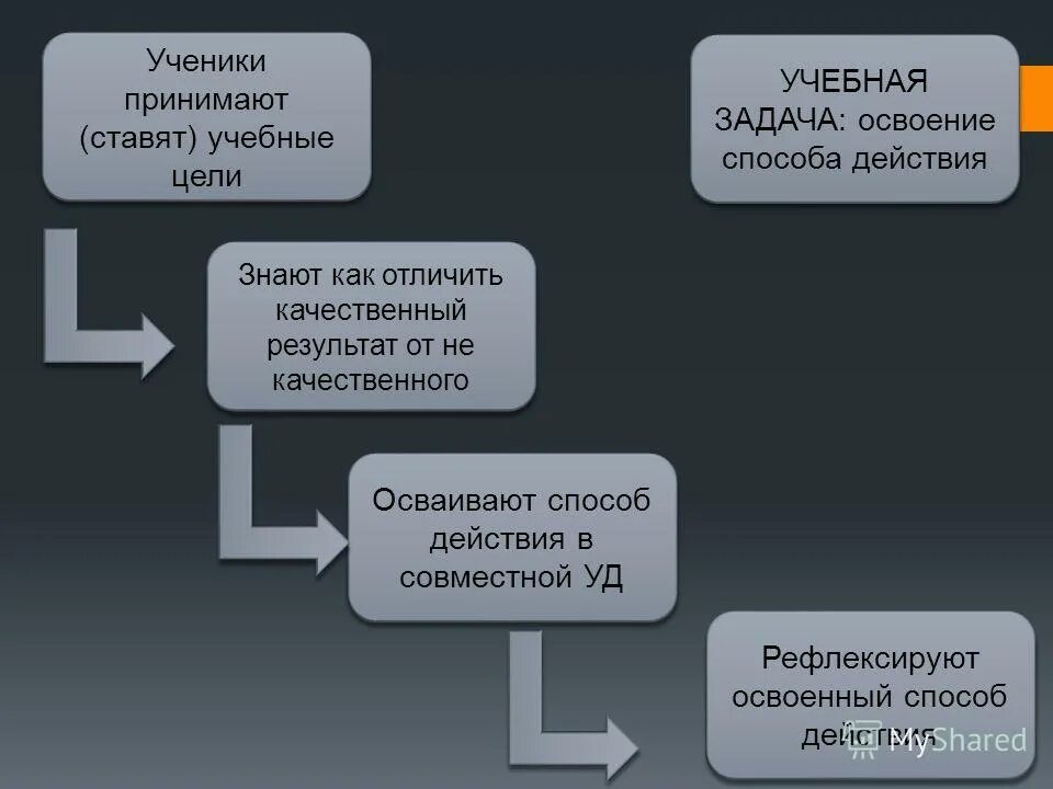 методы освоения знания.
