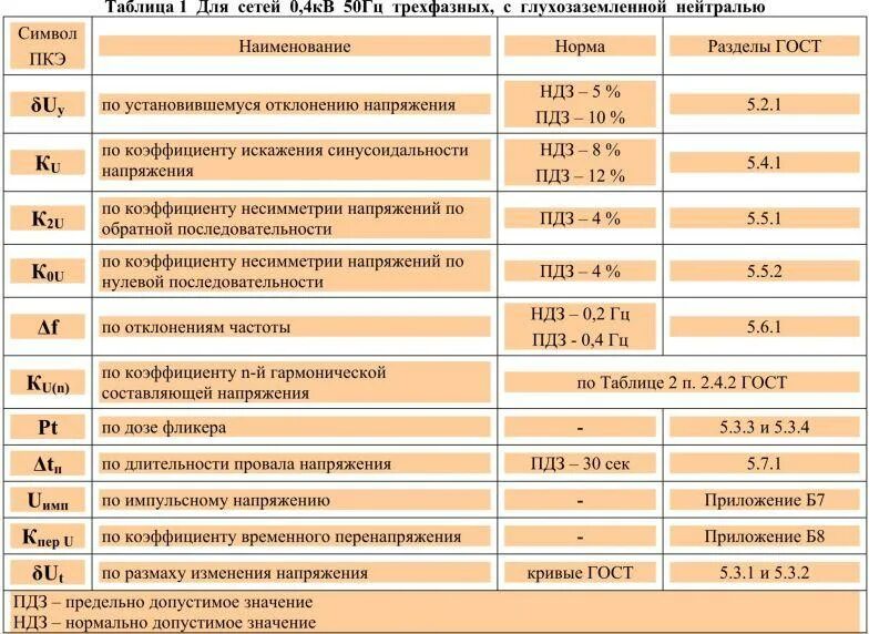 Показатели качества электрической энергии таблица. Показатели качества электроэнергии напряжение. Нормативные параметры качества электроэнергии. Нормы показателей качества электроэнергии. Норм энергия рф