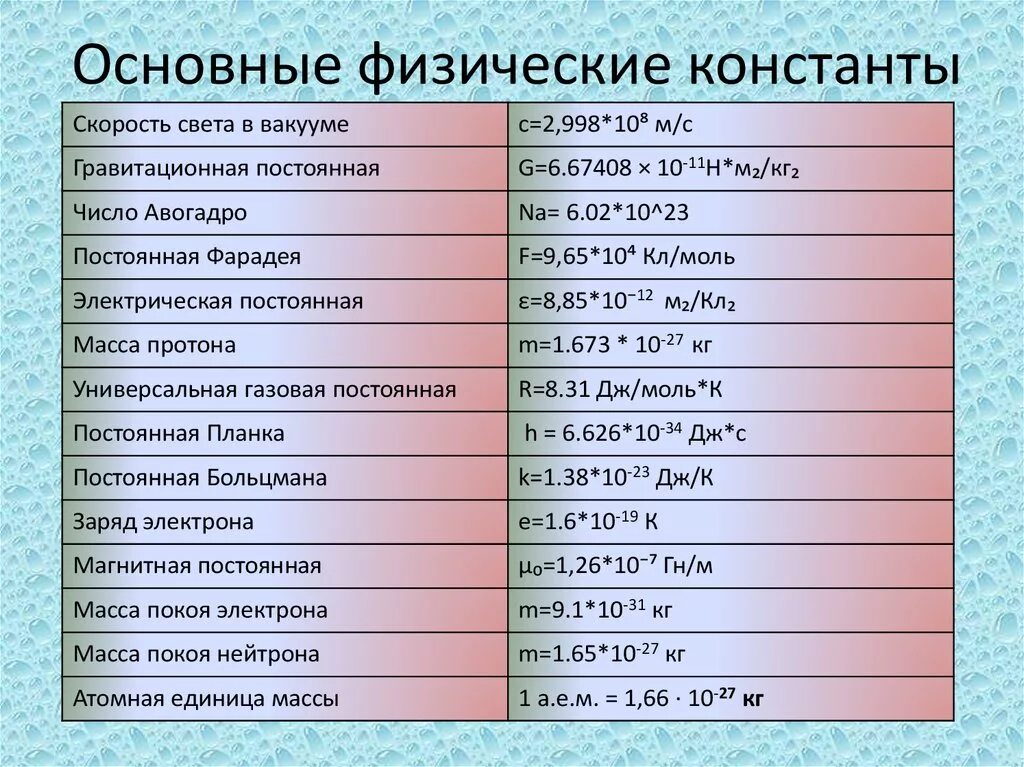 Постоянные величины воды. Физические константы. Основные константы. Физические константы таблица. Фундаментальные физические константы.