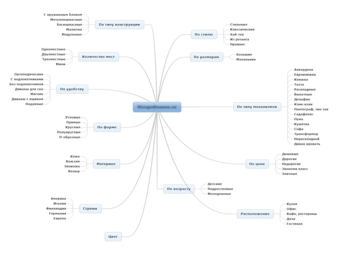 Майнд карта семантического ядра. Семантическое ядро Mind Map. Структура Mind Map mindmap сайта. Майнд МЭП структура.