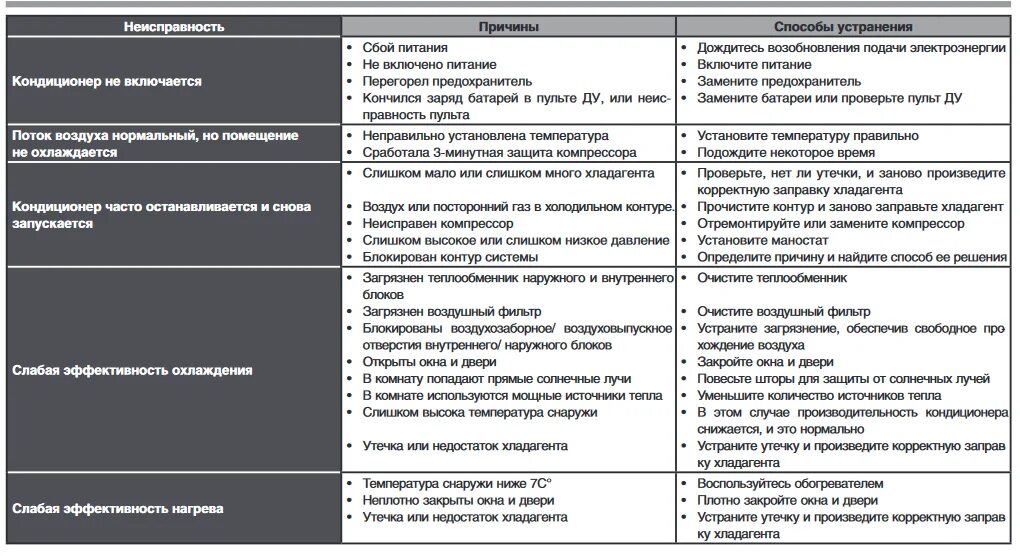 Коды ошибок сплит систем