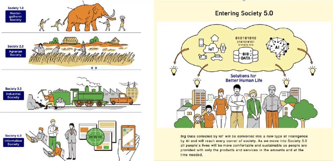 Society was or were. Общество 5.0. Общество 5.0 Япония. Super Society 5/0. Стратегия «общество 5.0.
