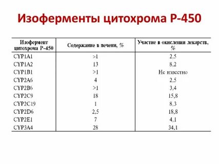 Биологическая роль изоферментов