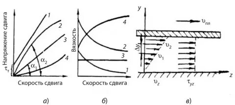Скорость сдвига