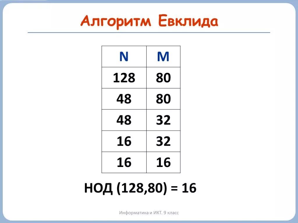 14 16 информатика. Наибольший общий делитель алгоритм Евклида. Алгоритм Евклида для НОД. Алгоритм Евклида Информатика. Алгоритм Евклида делением.