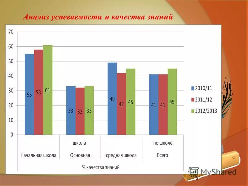 таблица анализа успеваемости. успеваемость класса диаграмма успеваемости. мониторинг успеваемости студентов. исследование успеваемости школьников. сравнительный анализ успеваемости.