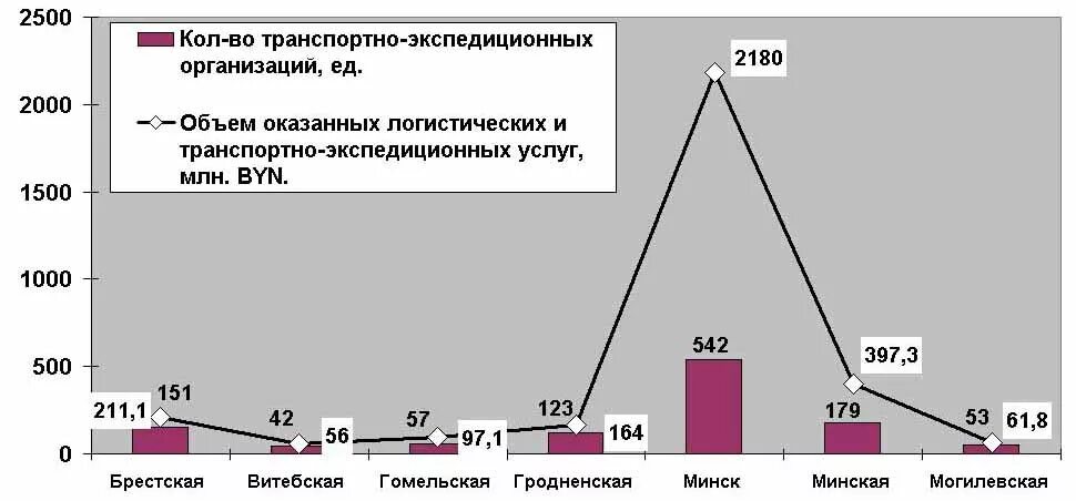 Мировой транспортный рынок. Структура рынка транспортно-логистических услуг. Рынок логистических услуг. Мировой рынок транспортно-логистических услуг. Структура рынка транспортно-логистических услуг в России.