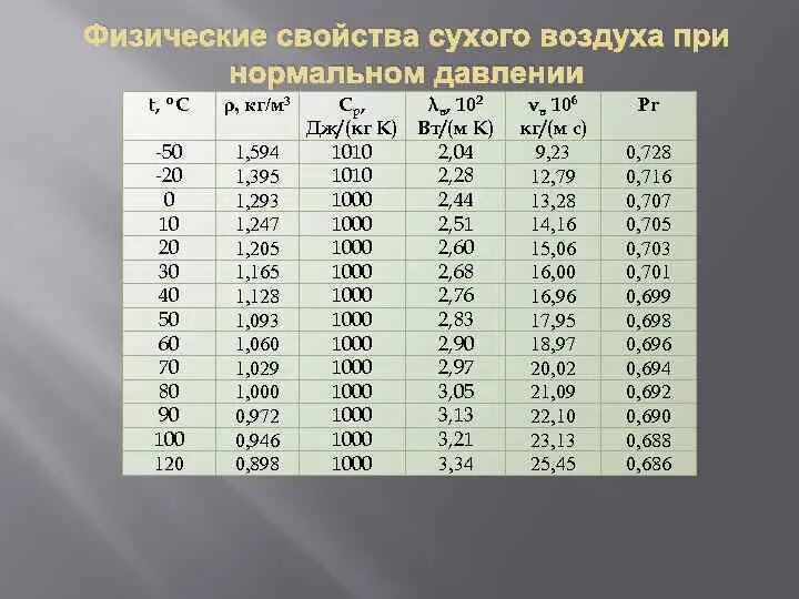 Плотность пара кг м3 при 25. Плотность воздуха в зависимости от температуры и давления. плотность воздуха в зависимости от температуры таблица. плотность воздуха при 15 градусах цельсия. плотность воздуха при температуре 30 градусов.