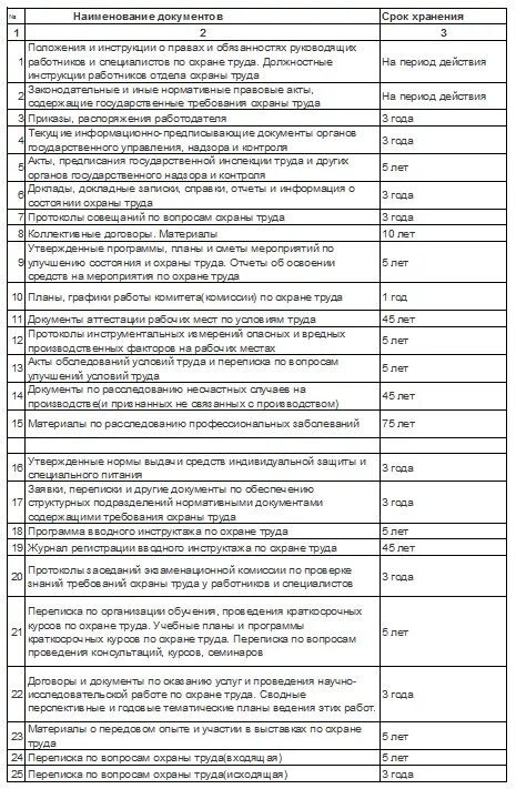 Срок хранения документов в организации таблица 2024. Сроки хранения служебных документов. Сроки хранения документов по охране труда. Хранение служебных документов, сроки хранения.. Срок хранения должностной Записки.