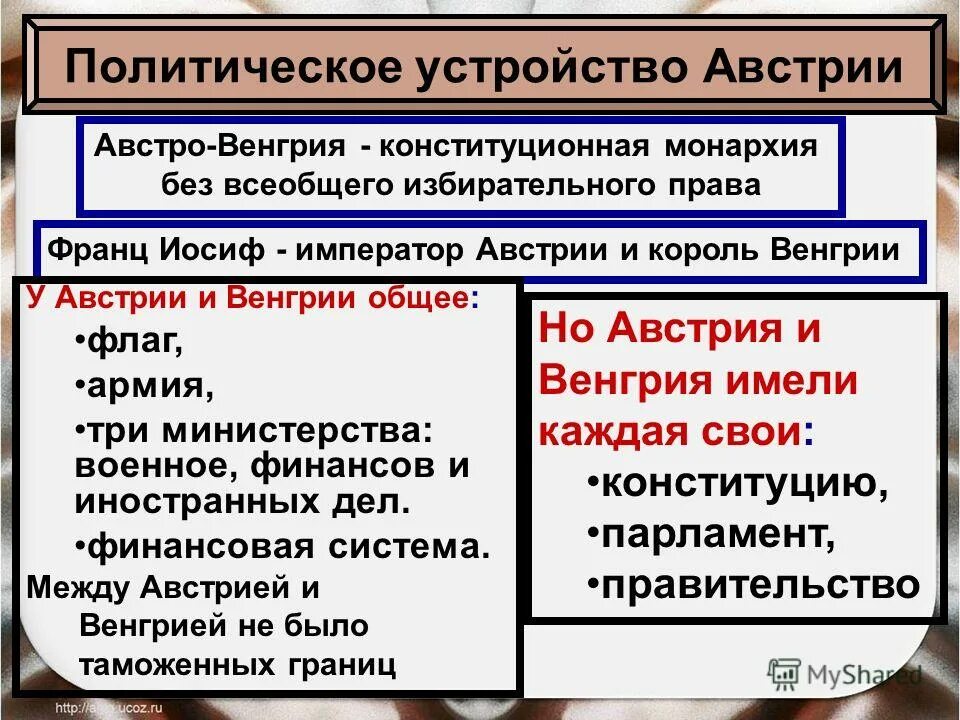 Политическое устройство Австрии. Особенности политического развития Австро Венгрии. Схема политического устройства Австро-Венгрии. Политический Строй Австрии. В чем заключались особенности габсбургов