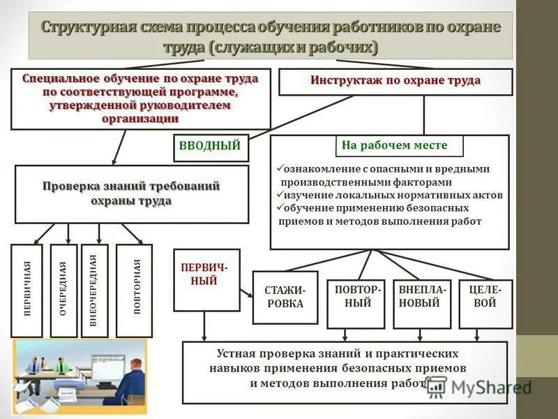 Обучение программа в по охране труда периодичность. Структурная схема процесса обучения работников по охране труда. Схема организации охраны труда на предприятии. Охрана труда инструктажи. Схема обучения по охране труда на предприятии.