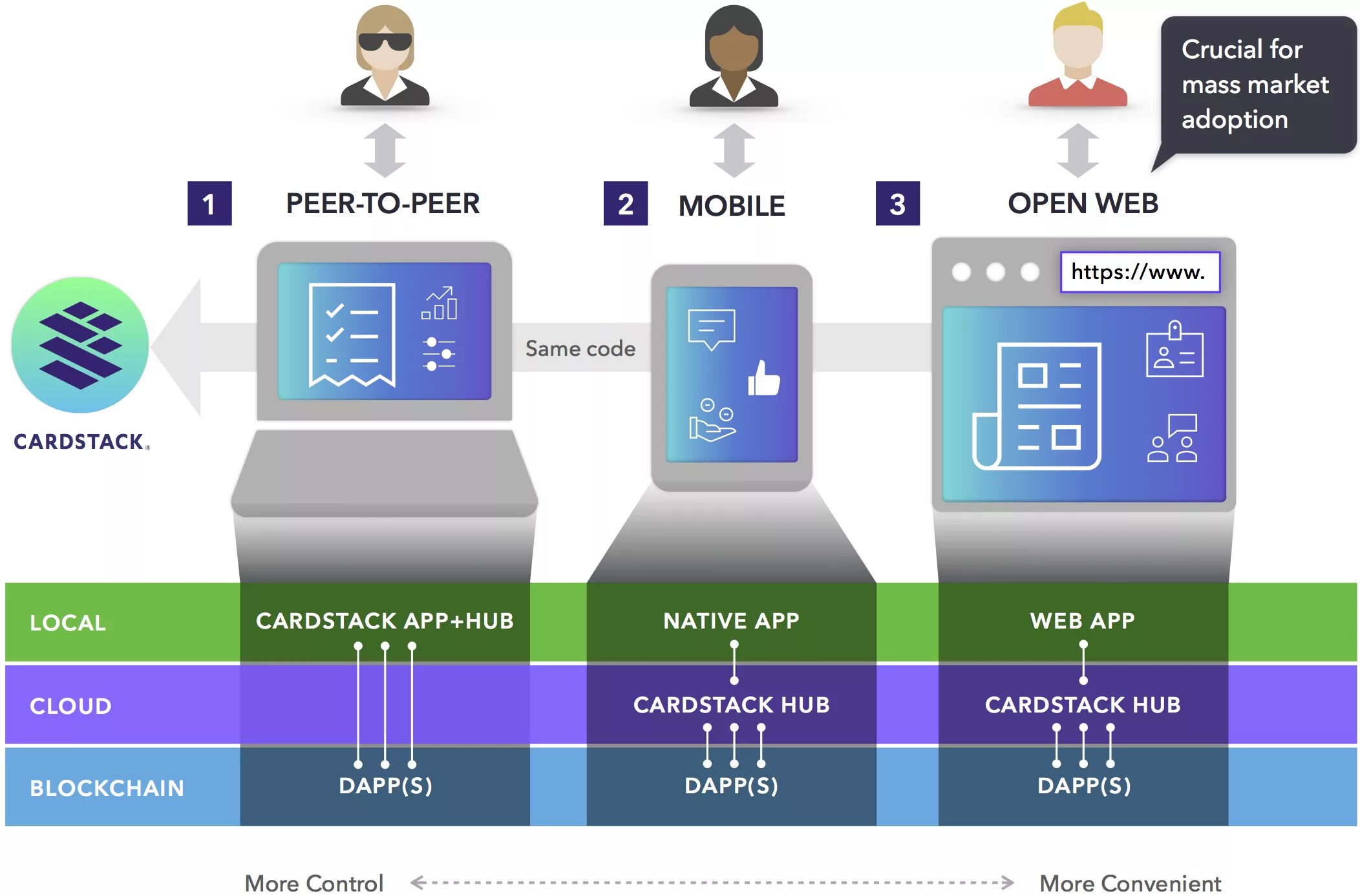 Same code. Stack приложение. Peer приложение. Cardstack. Mass adoption.