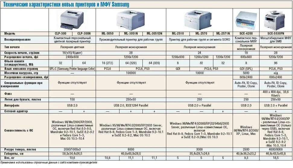 Сервер сколько памяти. Произведите сопоставление типов принтеров по качеству печати. Технические характеристики струйного принтера. Сравнительная характеристика принтеров таблица. Принтер Назначение и характеристика.