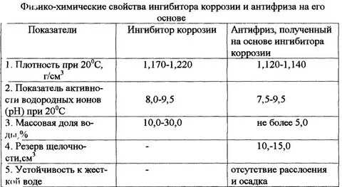 Ингибитор состав